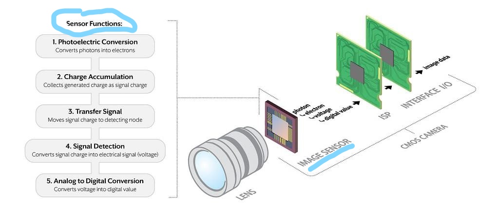 working of a camera sensor