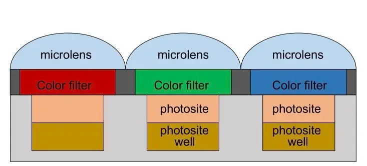 pixel of a camera